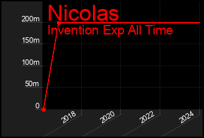 Total Graph of Nicolas