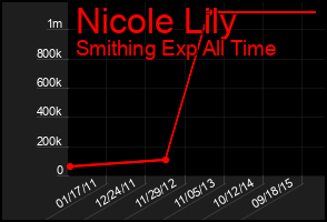 Total Graph of Nicole Lily