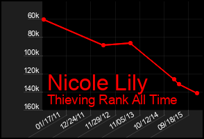 Total Graph of Nicole Lily