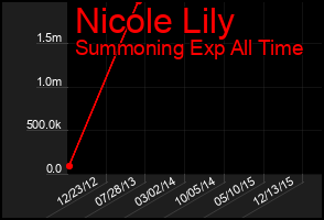 Total Graph of Nicole Lily