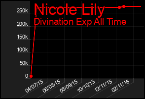 Total Graph of Nicole Lily