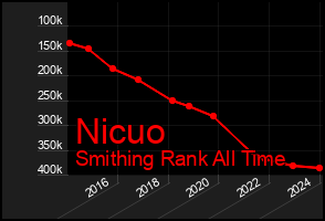 Total Graph of Nicuo