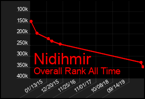 Total Graph of Nidihmir