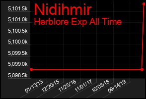 Total Graph of Nidihmir