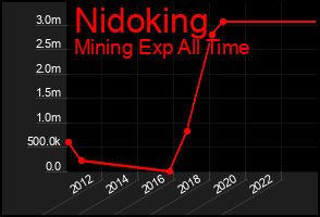 Total Graph of Nidoking