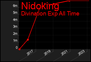 Total Graph of Nidoking