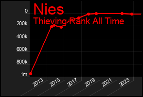 Total Graph of Nies