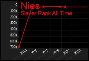 Total Graph of Nies