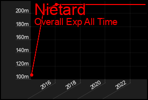 Total Graph of Nietard