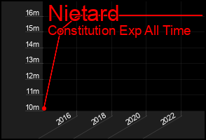 Total Graph of Nietard
