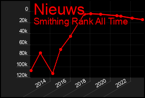 Total Graph of Nieuws