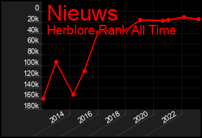 Total Graph of Nieuws