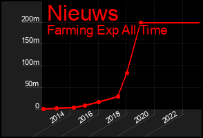 Total Graph of Nieuws