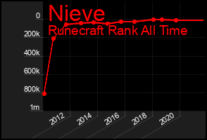 Total Graph of Nieve