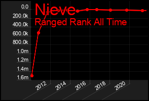 Total Graph of Nieve