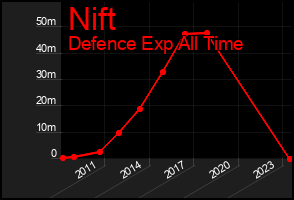 Total Graph of Nift