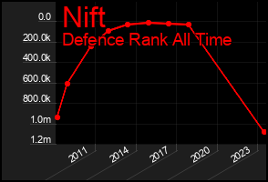 Total Graph of Nift