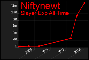 Total Graph of Niftynewt