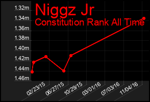 Total Graph of Niggz Jr