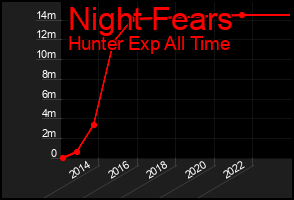 Total Graph of Night Fears
