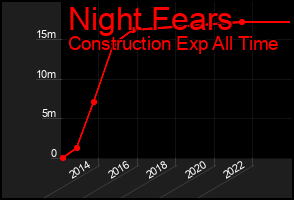 Total Graph of Night Fears