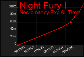 Total Graph of Night Fury I