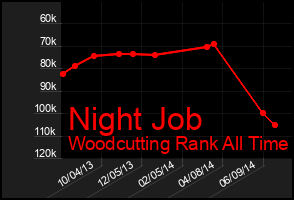 Total Graph of Night Job