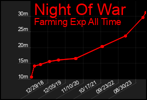 Total Graph of Night Of War