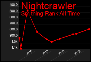 Total Graph of Nightcrawler
