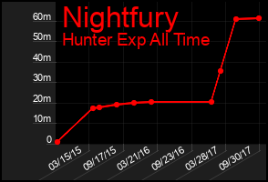 Total Graph of Nightfury