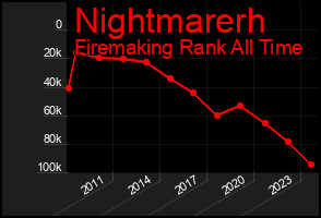 Total Graph of Nightmarerh