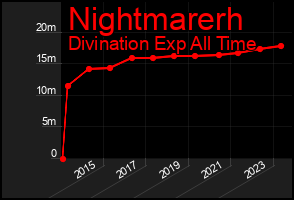 Total Graph of Nightmarerh