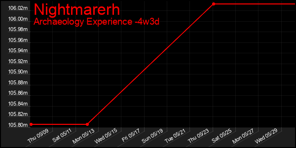 Last 31 Days Graph of Nightmarerh