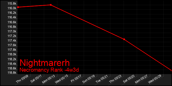 Last 31 Days Graph of Nightmarerh