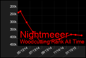 Total Graph of Nightmeeer