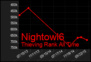 Total Graph of Nightowl6
