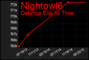 Total Graph of Nightowl6