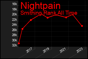 Total Graph of Nightpain