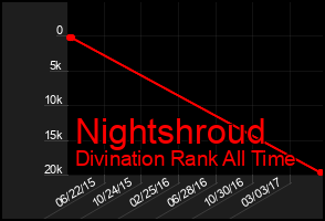Total Graph of Nightshroud
