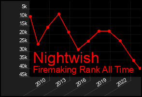 Total Graph of Nightwish