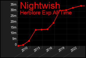 Total Graph of Nightwish