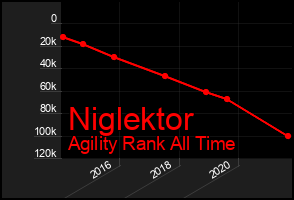 Total Graph of Niglektor