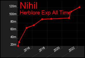 Total Graph of Nihil