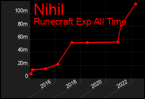 Total Graph of Nihil