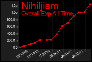 Total Graph of Nihiljism