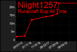 Total Graph of Niight1257