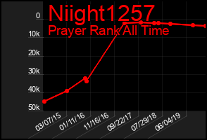 Total Graph of Niight1257
