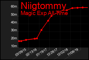 Total Graph of Niigtommy