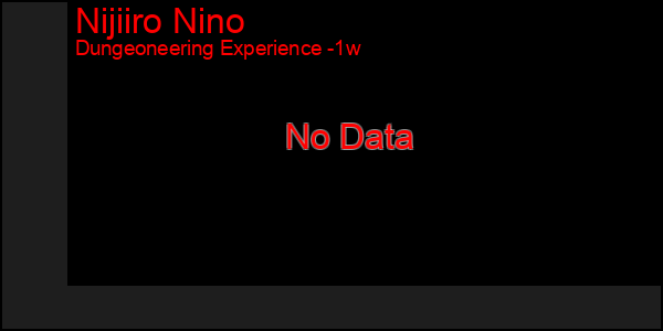 Last 7 Days Graph of Nijiiro Nino