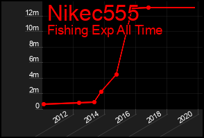 Total Graph of Nikec555
